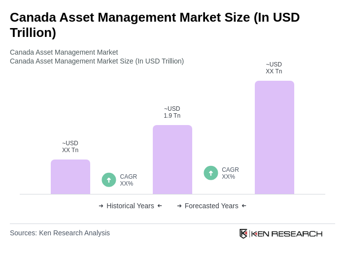Canada Asset Management Market Size